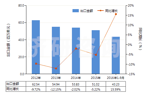 2012-2016年9月中國乳酸及其鹽和酯(HS29181100)出口總額及增速統(tǒng)計